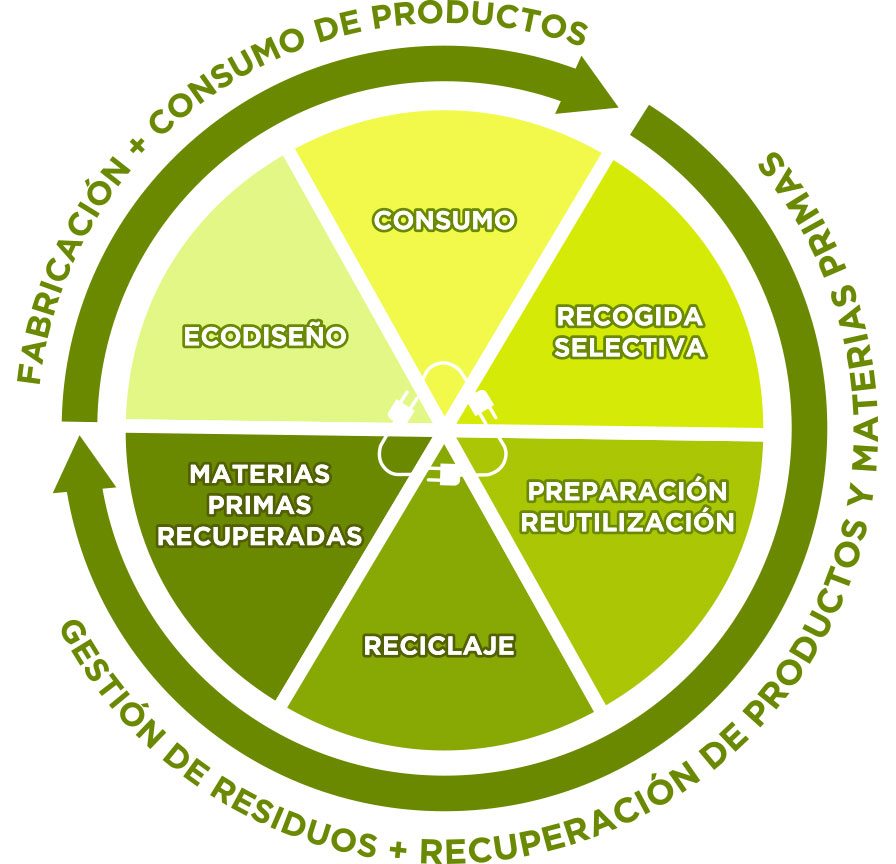 eco circular 2 1 Economía circular